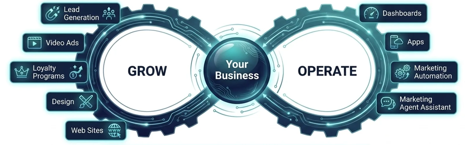 Two connected gears labeled Grow (lead generation, video ads, loyalty programs, design, web sites) and Operate (dashboards, apps, marketing automation, marketing agent assistant) turning around Your Business.
